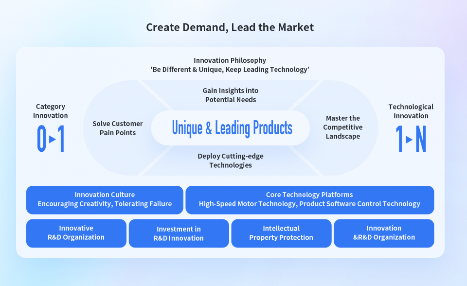 Create Demand, Lead the Market